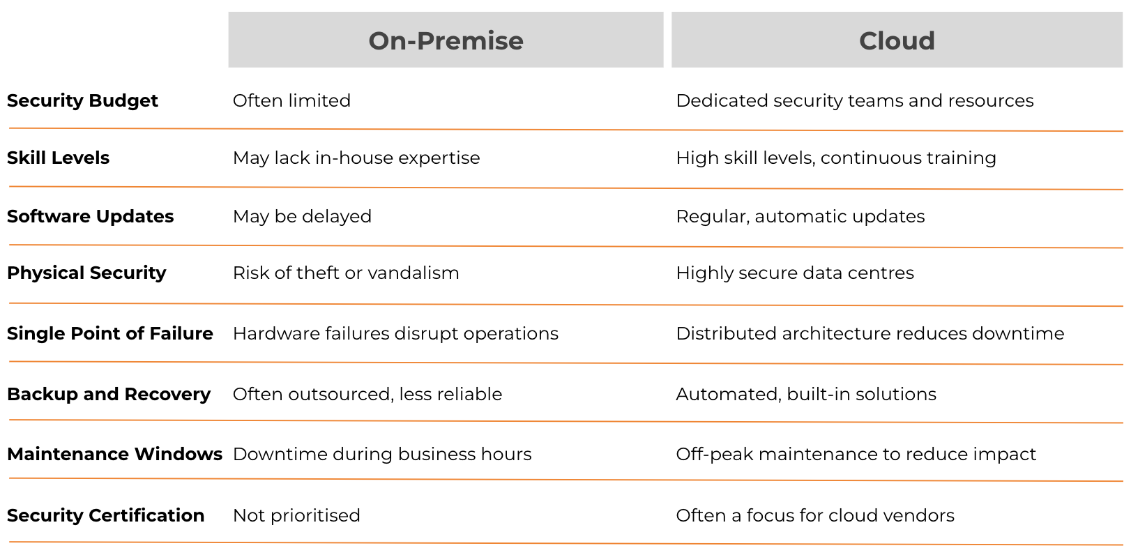 Table showing Cloud vs on-premise